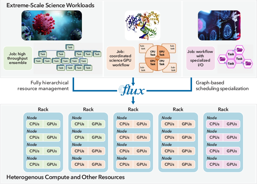 A complex HPC workflow