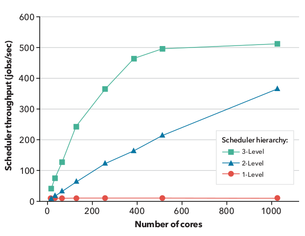 Scheduler throughput vs. number of cores