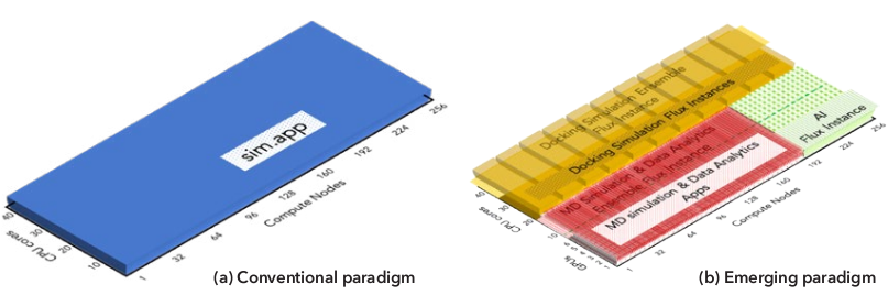 Different resource allocations between conventional and emerging scientific workflows