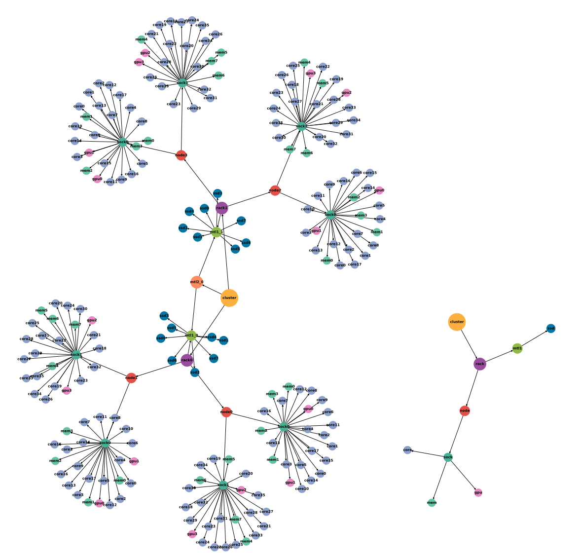 A directed graph of the multi-tiered storage test system