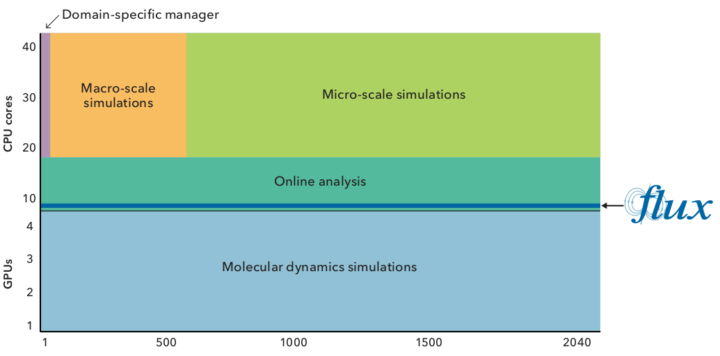The MuMMI project utilization of CPU/GPU resources